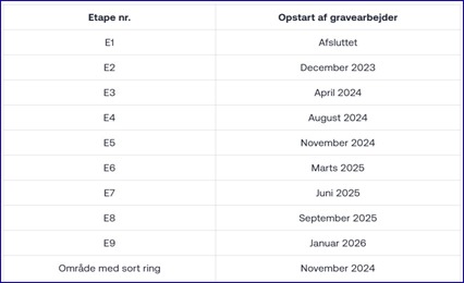 Nyråd - Etapeoversigt